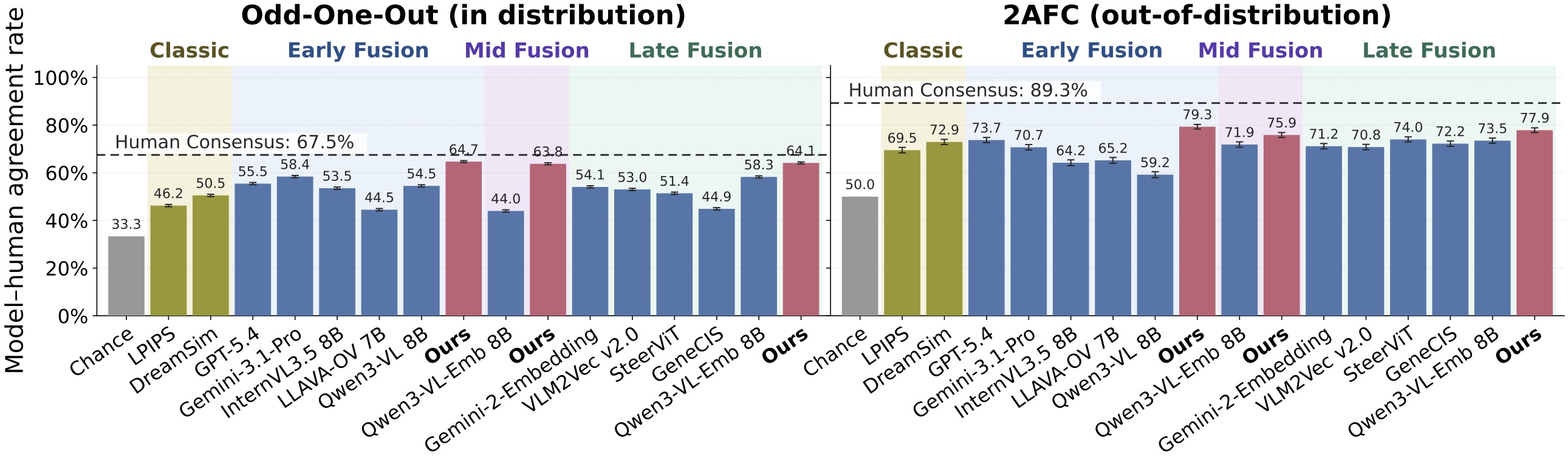 Human agreement bar plot